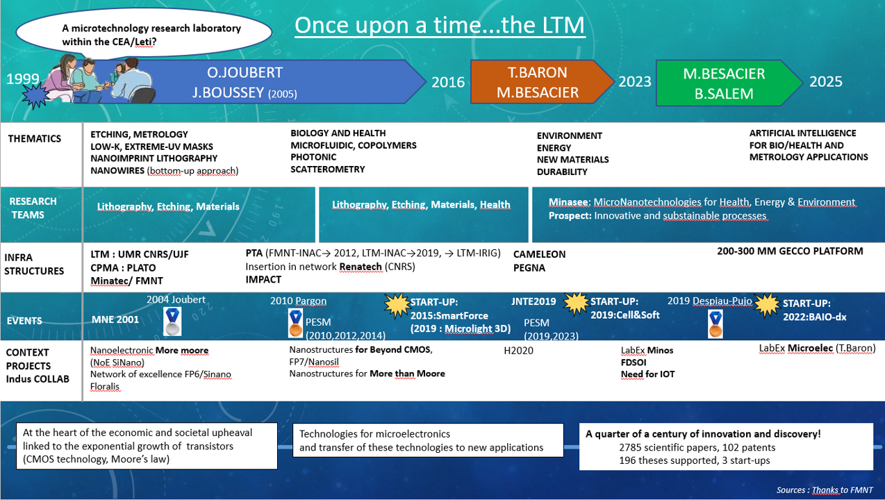 Once upon a time...the LTM